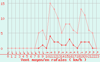 Courbe de la force du vent pour Lussat (23)