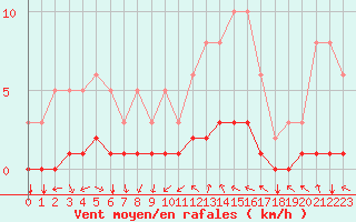 Courbe de la force du vent pour Tthieu (40)