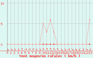 Courbe de la force du vent pour La Beaume (05)