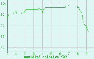 Courbe de l'humidit relative pour Vichres (28)