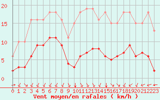 Courbe de la force du vent pour Saint-Sorlin-en-Valloire (26)