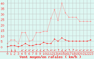 Courbe de la force du vent pour Millau (12)