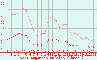 Courbe de la force du vent pour Haegen (67)