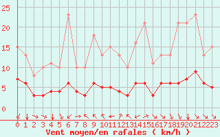 Courbe de la force du vent pour Saint-Sorlin-en-Valloire (26)