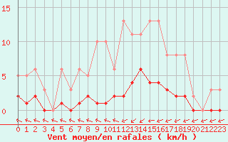 Courbe de la force du vent pour Douzens (11)