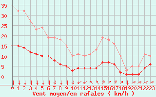 Courbe de la force du vent pour Bourg-Saint-Andol (07)