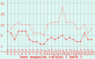 Courbe de la force du vent pour Villarzel (Sw)