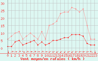 Courbe de la force du vent pour Ontinyent (Esp)