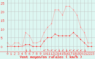 Courbe de la force du vent pour Tauxigny (37)