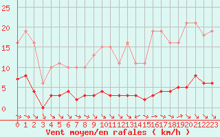 Courbe de la force du vent pour La Baeza (Esp)