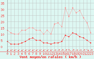 Courbe de la force du vent pour Ciudad Real (Esp)