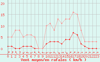 Courbe de la force du vent pour Anglars St-Flix(12)