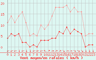 Courbe de la force du vent pour Saint-Yrieix-le-Djalat (19)