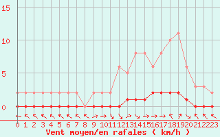 Courbe de la force du vent pour Saint-Paul-lez-Durance (13)