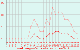Courbe de la force du vent pour Pertuis - Le Farigoulier (84)