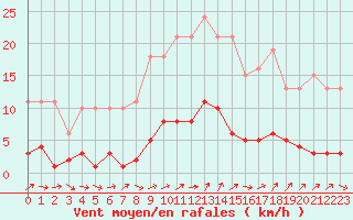 Courbe de la force du vent pour Liefrange (Lu)