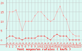 Courbe de la force du vent pour Eu (76)