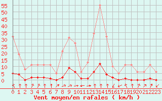 Courbe de la force du vent pour Haegen (67)