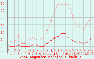 Courbe de la force du vent pour Millau (12)