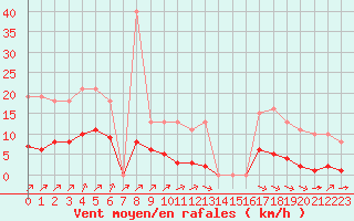 Courbe de la force du vent pour Croisette (62)