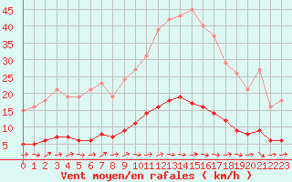 Courbe de la force du vent pour Grasque (13)