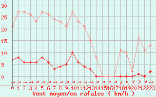 Courbe de la force du vent pour Grardmer (88)