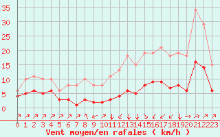 Courbe de la force du vent pour Landser (68)