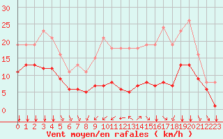 Courbe de la force du vent pour Mirebeau (86)