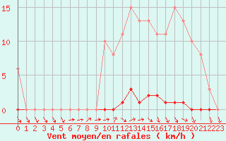 Courbe de la force du vent pour Le Mesnil-Esnard (76)