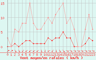 Courbe de la force du vent pour Anglars St-Flix(12)