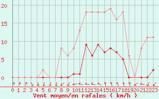 Courbe de la force du vent pour Ploeren (56)