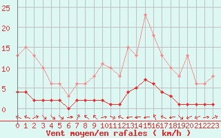 Courbe de la force du vent pour La Baeza (Esp)