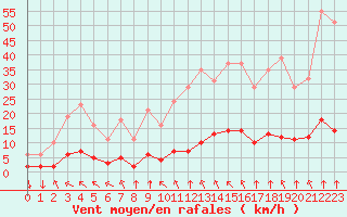 Courbe de la force du vent pour Saint-Philbert-sur-Risle (27)