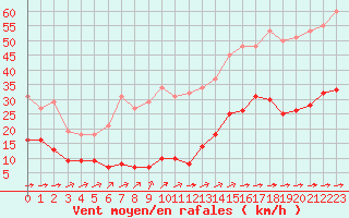 Courbe de la force du vent pour Saint-Yrieix-le-Djalat (19)