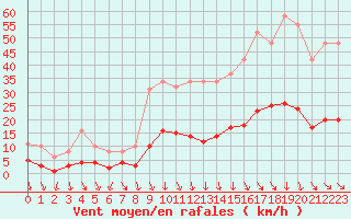 Courbe de la force du vent pour Als (30)