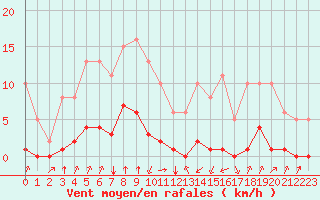 Courbe de la force du vent pour Jan (Esp)