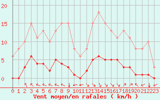 Courbe de la force du vent pour Jan (Esp)