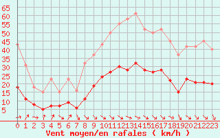 Courbe de la force du vent pour Cabestany (66)