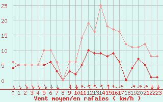 Courbe de la force du vent pour Turretot (76)