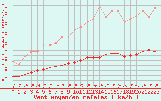 Courbe de la force du vent pour Hestrud (59)