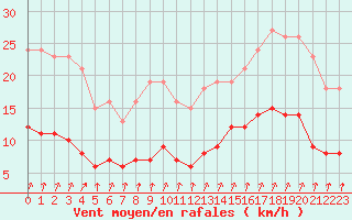 Courbe de la force du vent pour Crozon (29)