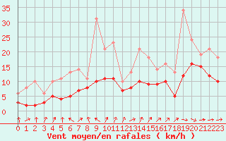 Courbe de la force du vent pour Lobbes (Be)