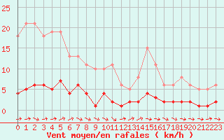 Courbe de la force du vent pour Dounoux (88)