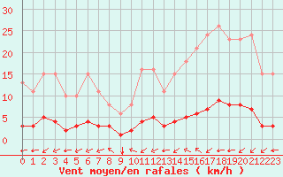 Courbe de la force du vent pour Ontinyent (Esp)