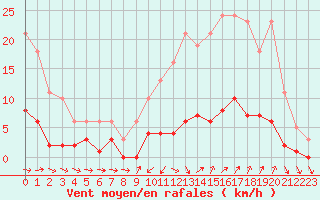 Courbe de la force du vent pour Grasque (13)