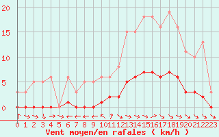 Courbe de la force du vent pour Anglars St-Flix(12)