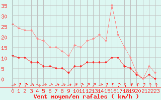 Courbe de la force du vent pour Tour-en-Sologne (41)