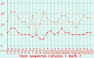 Courbe de la force du vent pour Lobbes (Be)