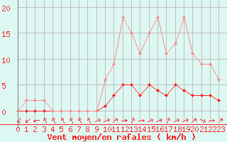Courbe de la force du vent pour Jaunay-Clan / Futuroscope (86)