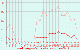 Courbe de la force du vent pour Verneuil (78)